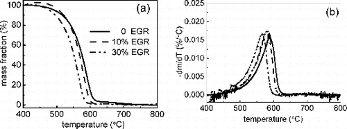 FIG. 3. (a) Soot mass loss and (b) the corresponding DTG curves for different engine modes.