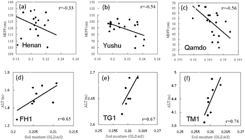 FIGURE 1. The correlation coefficients between soil moisture (SM) and observed maximum depth of frozen ground (MDFP) at (a) Henan, (b) Yushu, and (c) Qamdo observation sites during the period of 1986–2005; and active layer thickness (ALT) at (d) FH1, (e) TG1, and (f) TM1 during 1998–2005. These six observation stations are located over the Tibetan Plateau (TP). SM is from Global Land Data Assimilation System (GLDAS), over the Qinghai-Xizang (TP).