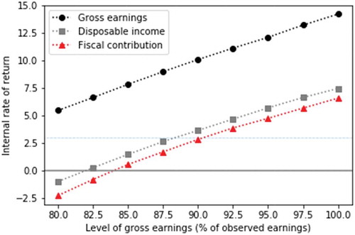 Figure 1. Completed college – internal rates of return for counterfactual levels of gross earnings