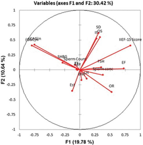 Figure 3. Principal component analysis (PCA) based on frequencies of clinical, hormonal, and genetic parameters, whereas correlation circle showing projection of the initial variables in the factor space. The Coordinate F1 accounts for 19.78 % variations and Coordinate F2 accounts for 10.64% variation.