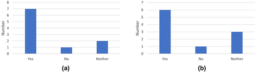 Figure 1 Survey results on single patient access system of compassionate use. (a) Survey results: Do you think there should be an expanded access system for individual patients in Japan? (b) Survey results: If there was a system for individual patients, would you want to do it?.