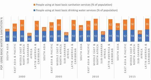 Figure 7. Access to basic water and sanitation services from 2000 to 2015