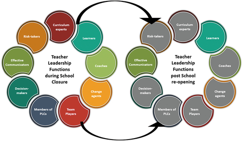 Figure 1. Teacher leadership function during school closure and post re-opening.