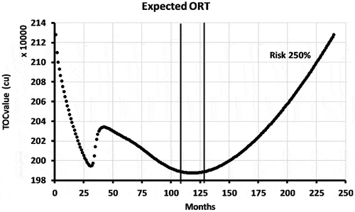 Figure 5. ORT of 121 fans as one system with a 250% risk cost