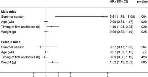 Figure 6 Factors associated with mortality using Cox analysis by sex. Figure shows a forest plot, along with the adjusted hazard ratio (HR) and P value for each factor associated with mortality in male and female mice. The horizontal line shows a 95% confidence interval (CI) associated with each HR for each factor. Data were analyzed with Cox regression analysis.