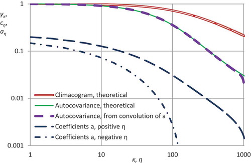 Figure 4. Climacogram, autocorrelation and coefficients aη determined by the proposed method.