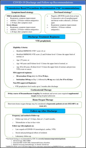 Figure 1. Summary of COVID-19 discharge and follow-up recommendations.