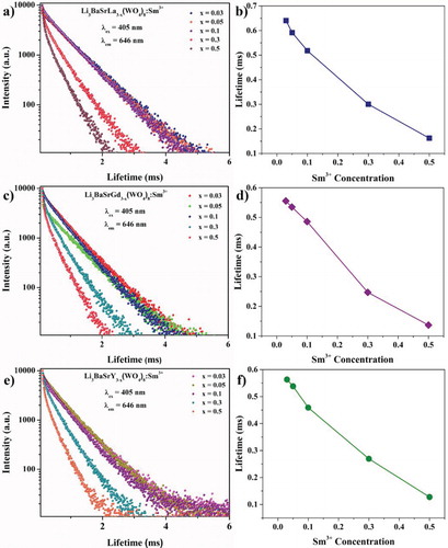 Figure 15. Decay curve of the Sm3+-activated Li3BaSrLn3(WO4)8 [Ln = (a) La, (c) Gd, and (e) Y] phosphor; and (b, d, and f) lifetime values of all the phosphors.