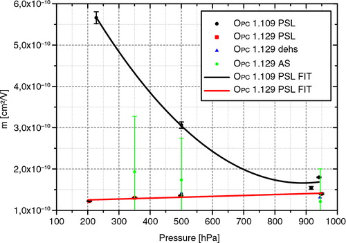 Fig. 7 This graph shows the instrument factor m for the IAGOS OPC (1.129) and for the non-modified predecessor OPC (1.109) as a function of the pressure. The factor m represents the instrumental calibration factor. Thus, size bin thresholds are defined by the product of m and the theoretical response function. The old design shows a significant pressure dependence whereas the modified IAGOS OPC (1.129) shows no significant pressure dependence of factor m.