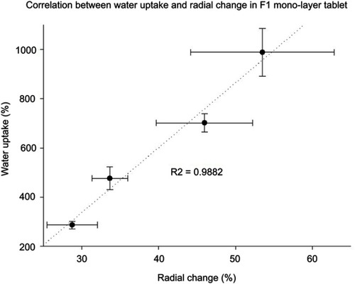 Figure 9 Correlation between water uptake and tablet-width diameter change in monolayer tablets (n=3, means ± SD).