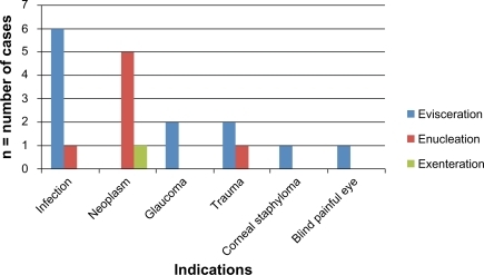 Figure 2 Types of surgery done, and their indications and frequencies.