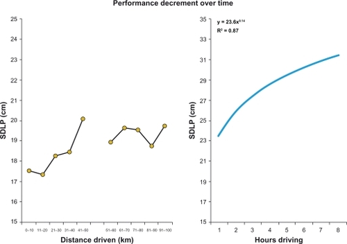 Figure 9 SDLP values over distance traveled. The left Figure shows SDLP values calculated for 10 km segments of 214 subjects who drove after receiving placebo (Data from references Citation11, Citation12, Citation17, Citation18, Citation22, Citation23). The right panel shows SDLP values obtained after 1, 4, and 8 hours of continuous driving (Data from reference Citation27).