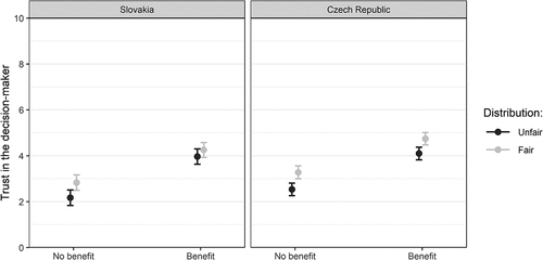 Figure A1. Trust in the decision-maker: Comparison between Slovakia and the Czech Republic. Marginal effects of interaction terms based on Model 4 in Table A1.