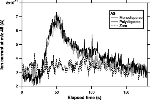 Figure 4. Temporal profiles of ion signals at a mass-to-charge (m/z) ratio of 48 obtained for AS particles during experiment 3. The shaded and solid lines represent data from monodisperse (sulfate mass loadings of 12.7 ng) and polydisperse (11.3 ng) tests, respectively. The dashed line represents data from zero air (particle-free air).