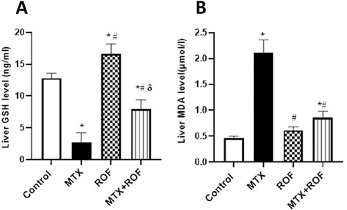 Figure 2 Effect of roflumilast (ROF) administration on methotrexate (MTX) induced change of rat’s liver tissue content of glutathione (GSH) and (MDA). (A) Glutathione (GSH)) levels in ng/mL, (B) Malondialdehyde (MDA) levels in μmol/l. Values are mean ± standard deviation (SD), n=number of rats (6 rats/group). One-way ANOVA was followed by Turkey’s multiple comparison test. *P <0.05 compared to normal control group. #P <0.05 compared to MTX group. δp <0.05 compared to MTX+ROF group.