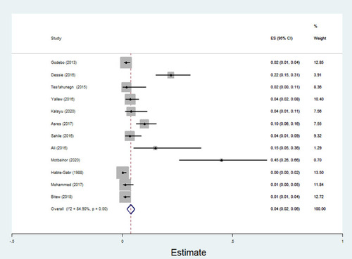 Figure 8 Forest plot showing pooled estimate of Citrobacter species among patients with wound infection.