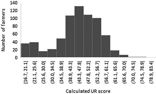 Figure 4. Distribution of ex-ante User Readiness (UR) scores of banana farmers in Rwanda.