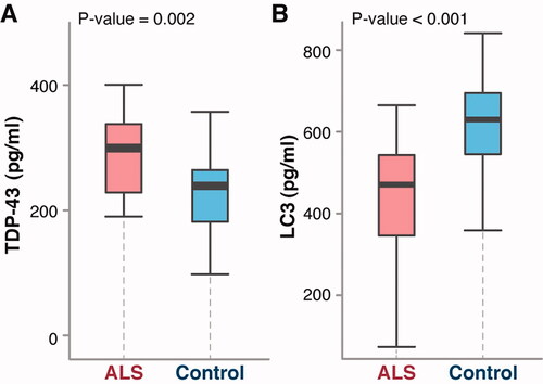 Figure 3 ALS-pathology related NDE biomarker levels in ALS vs. control samples. Wilcox test comparing neural-derived blood exosomal biomarkers: TDP-43 (A) and LC3 (B) between patients with ALS and healthy volunteers (N = 35 for ALS and 25 for control per group) as obtained in a baseline study.