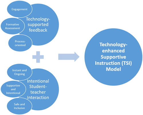 Fig. 1 Technology-enhanced supportive instruction (TSI) model.