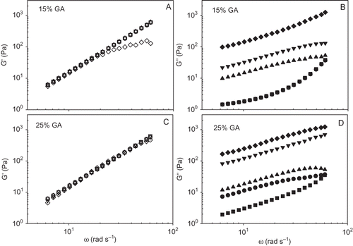 Figure 3 Behavior of dynamic moduli (G′, G″) in function of the frequency in gum arabic/soy protein mixtures (GA/SP) with 15 and 25% of GA, and 0% SP (, ); 1% SP (, ); 3% SP (, ); 5% SP (, ); and 8% SP (, ).