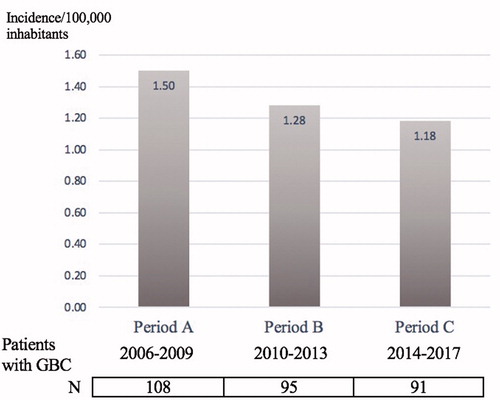 Figure 2. Crude incidence rate and number of patients with GBC in three periods per 100,000 person-years at FICAN South area during 2006–2017.
