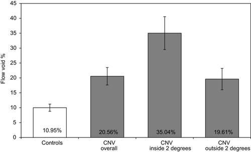 Figure 3 Mean flow void percentages for age-similar controls and choroidal neovascularization (CNV) subjects. Mean flow void percentages for age-similar controls and CNV subjects with 95% confidence interval error bars (P<0.001). Mean flow void percentages of CNV subjects are shown for three regions: overall posterior pole, inside a two-degree outline surrounding CNV, and outside the two-degree bordering region.
