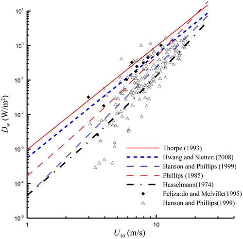 Fig. 4. Comparisons of WED with wind speed. The models shown were proposed by Hasselmann (Citation1974), Phillips (Citation1985), Thorpe (Citation1993), Hanson and Phillips (Citation1999), and Hwang and Sletten (Citation2008), using β* = 30. Observational data from Felizardo and Melville (Citation1995) and Hanson and Phillips (Citation1999) are also plotted.