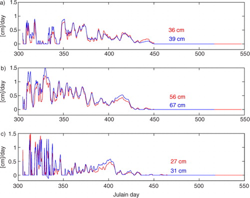 Fig. 8 The HIGHTSI modelled ice bottom growth for (a) 0910SL (red) and 0910SH (blue); (b) 1011SL (red) and 1011SH (blue); and (c) 1112SL (red) and 1112SH (blue).