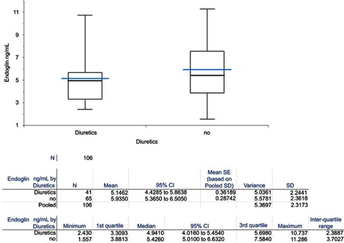 Figure 5 Soluble endoglin plasma levels in Group B, in patients treated with diuretics.