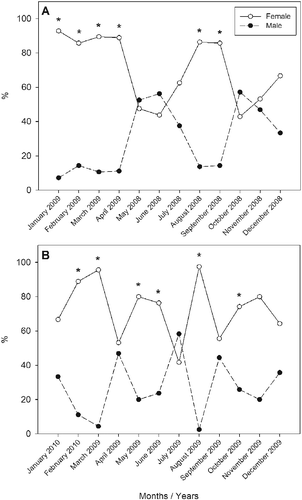 Figure 2 Frequency of the occurrence of males and females of Mugil curema by season of the year in (A) the Cananéia-Iguape coastal system and (B) in Santos estuary, coast of SP state. The months that had a significant difference (p < 0.05) are highlighted with asterisks.