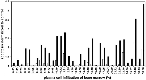 Figure 2. Extent of MM cell apoptosis normalized to the negative control. Empty bars, 2 µM ATO; black bars, 5 µM ATO.