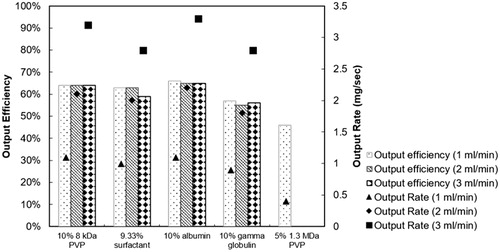 Figure 9. Output efficiency (bars) and output rate (symbols) of solid-phase aerosols generated from 10% 8 kDa PVP solution, 10.3% surfactant suspension, 10% albumin, 10% gamma globulin solutions, and 5% 1.3 MDa PVP solution.