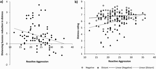 Figure 6. (a) Relationship between reactive aggression and distancing success; (b) Relationships between distress ratings for distant future and read negative conditions, and reactive aggression.