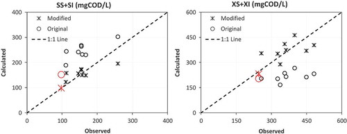 Figure 7. Observed and calculated organic fractions for the influent of the Brussels WWTPs. Larger markers are for a CSO event monitored in the GESZ sampling campaign.