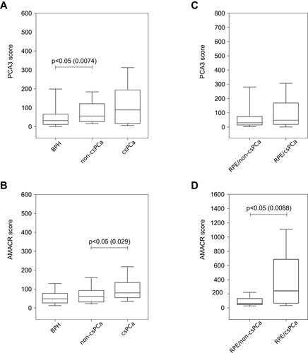 Figure 1 PCA3 and AMACR scores in groups of patients with BPH, non-csPCa and csPCa. Box whiskers correspond to 5th and 95th percentile outliers are not shown. (A) PCA3 score, prebiopsy cohort, (B) AMACR score, prebiopsy cohort, (C) PCA3 score, patients scheduled for RPE, (D) AMACR score, patients scheduled for RPE.