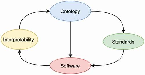 Figure 1. Four phases of the proposed methodology for building accountable software.