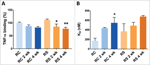 Figure 7. Binding of Remicade® and Remsima™ samples after stressing at 97% RH/40°C. A. TNF binding as measured by ELISA. B. FcγRIIIa binding as measured by BLITZ (n = 2 lots ± SEM; * P< 0.05 ** P<0.01 compared with unstressed).