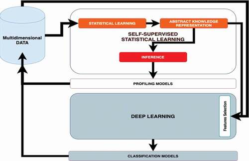 Figure 3. The machine self-supervised statistical learning architecture