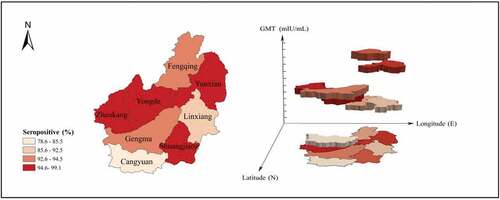 Figure 2. The seropositivity rate and the geometric mean titer (GMT) of anti-measles IgG among children in Lincang City, Yunnan Province, China, according to county. The seropositivity rate by county is shown on the left, and the GMT by county is shown on the right
