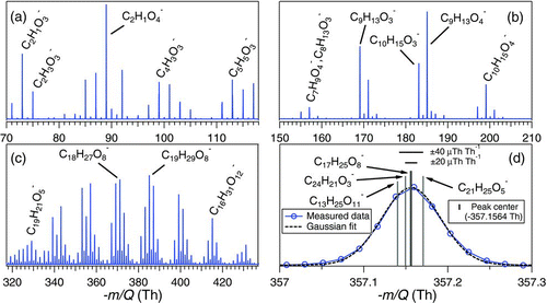 FIG. 6 High-resolution mass spectra marked with likely ion elemental compositions from ozonolysis of α-pinene in low-NOx conditions. (a) Mass range −70–117 Th, (b) mass range −150–210 Th, (c) mass range −319–433 Th, and (d) zoomed in view of ion peak −357 Th with possible oxygenated compounds in ±40 μTh Th−1 range of the ion peak center. (Color figure available online.)