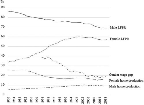 Figure 2 Trends in market and unpaid work and wages by gender in the US, 1950–2019Notes: The gender wage gap is defined as the difference between the median earnings of men and of women as a proportion of the median earnings of men for full-time employees The labor force participation rates, defined as percentage of the population ages 15–64 that is economically active, were retrieved from FRED, Federal Reserve Bank of St. Louis. Home production times are in percentage of weekly hours devoted to home production.Source: OECD Data.