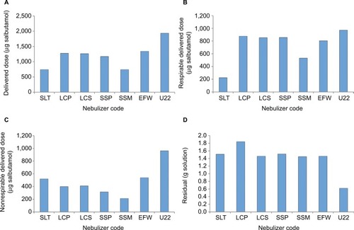 Figure 3 Dose variability between the non-breath-activated nebulizers, tested with a CEN standard test pattern (tidal volume 500 mL, I:E ratio 1:1, BPM 15).