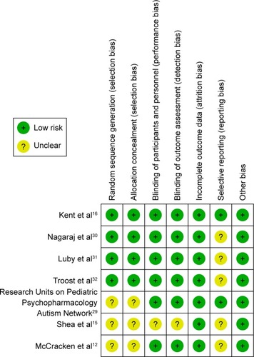 Figure 2 Summary of risk of bias in RCTs of risperidone vs placebo in children and adolescents with ASD.