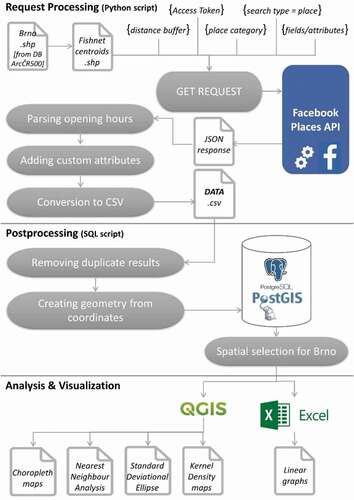 Figure 2. Data collection, processing and analysis process.