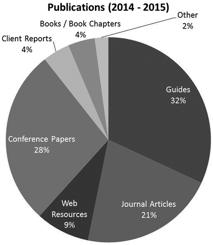 Figure 5. Publication types of the eScholarship Research Centre 2014–2015.