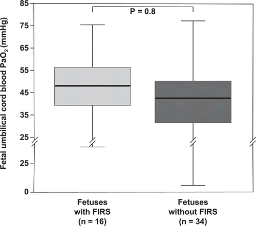 Figure 5.  Fetal PaO2 in fetuses with and without FIRS. There was no difference in the median fetal PaO2 between fetuses with FIRS and without FIRS [median: 48.4 mmHg, (IQR 39.7–56.8) vs. median: 43 mmHg, (IQR 32.1–50.6); p > 0.05].