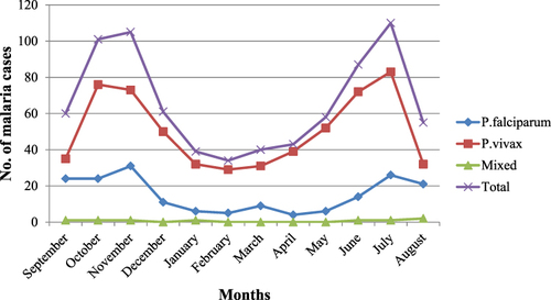 Figure 5 Trend of malaria prevalence with Plasmodium species and month in Mojo Health Center from 2016 to 2020.