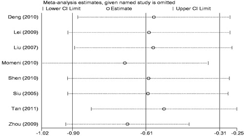 Figure 4. Sensitivity analyses.