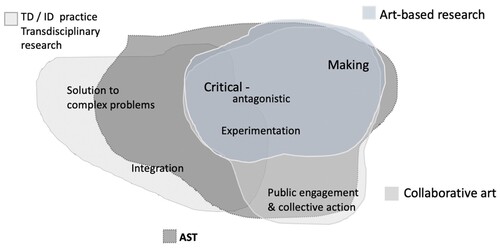 Figure 1. Concept landscape of art-science-technology (AST).
