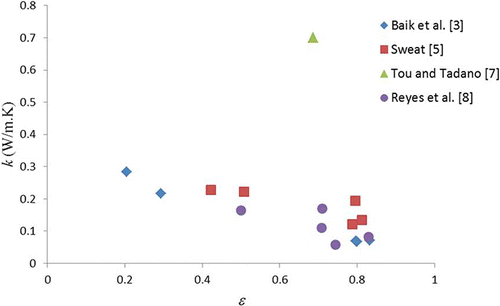 Figure 1 Thermal conductivity data for cakes (including muffins) from the literature,[Citation5,Citation7,Citation9,Citation10] plotted as a function of porosity.